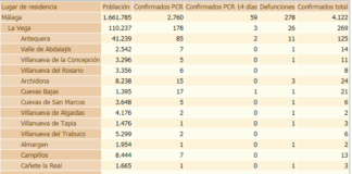 La comarca de Antequera entra en la fase 1 con sólo tres contagios registrados en los últimos 14 días